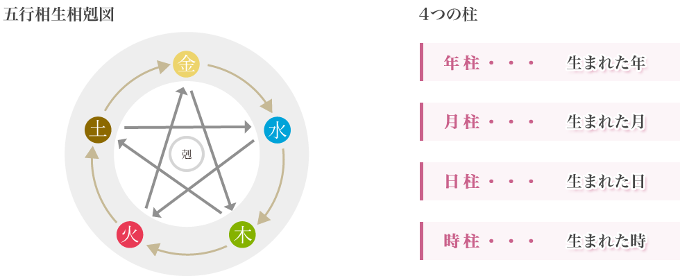 五行の相星・相剋　4つの柱